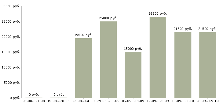 Вакансии дополнительная в интернете в Оренбурге - Медиана зарплат дополнительная в интернете в Оренбурге за 2 месяца