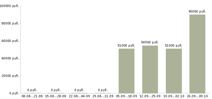 Вакансии ежедневная оплата в Архангельске - Медиана зарплат ежедневная оплата в Архангельске за 2 месяца