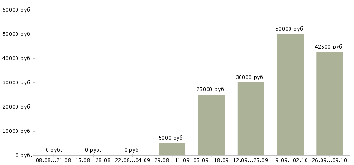 Вакансии женщины в Саратове - Медиана зарплат женщины в Саратове за 2 месяца