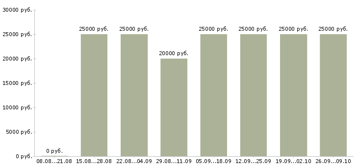 Вакансии за границей в Волгограде - Медиана зарплат за границей в Волгограде за 2 месяца