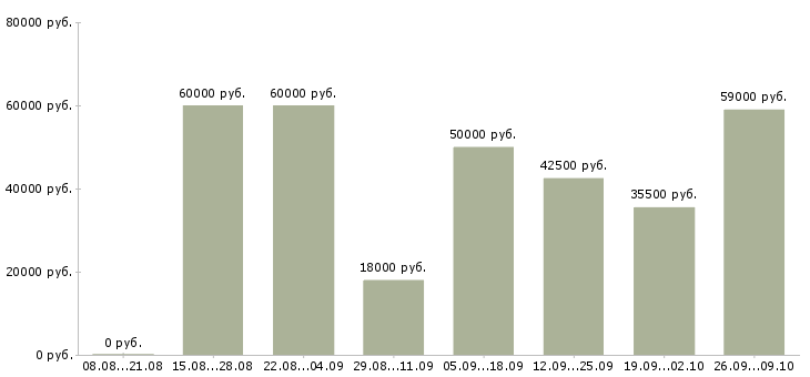 Вакансии заводы в Вологде - Медиана зарплат заводы в Вологде за 2 месяца