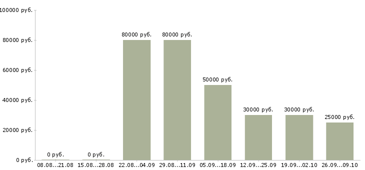 Вакансии инженер по обслуживанию оборудования в Краснодаре - Медиана зарплат инженер по обслуживанию оборудования в Краснодаре за 2 месяца