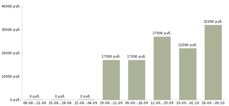 Вакансии инженер технолог в Тюмени - Медиана зарплат инженер технолог в Тюмени за 2 месяца