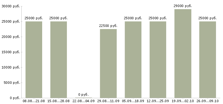 Вакансии информационный менеджер в Туле - Медиана зарплат информационный менеджер в Туле за 2 месяца