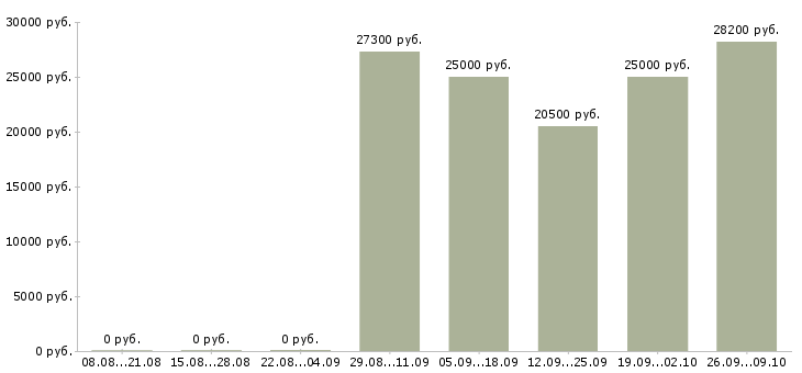 Вакансии кассир с обучением в магазин в Екатеринбурге - Медиана зарплат кассир с обучением в магазин в Екатеринбурге за 2 месяца