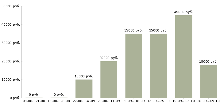 Вакансии клиент менеджер полный рабочий день в Тамбове - Медиана зарплат клиент менеджер полный рабочий день в Тамбове за 2 месяца