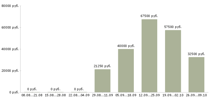 Вакансии коммерческий бизнес партнер Санкт-петербург - Медиана зарплат коммерческий бизнес партнер Санкт-петербург за 2 месяца