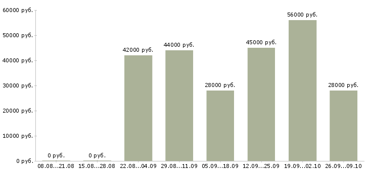 Вакансии комплектовщик на склад цифровой техники в Москве - Медиана зарплат комплектовщик на склад цифровой техники в Москве за 2 месяца