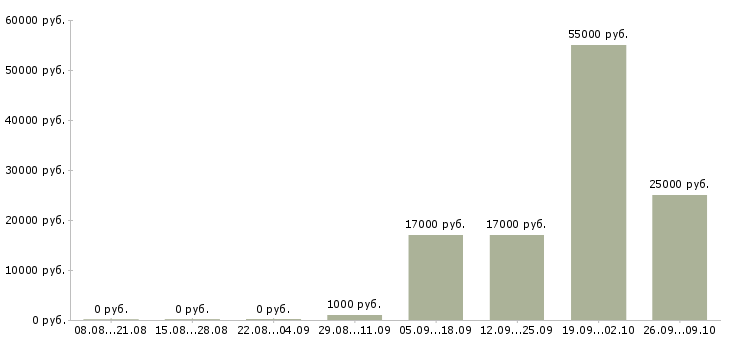 Вакансии кондитер Башкортостан - Медиана зарплат кондитер Башкортостан за 2 месяца