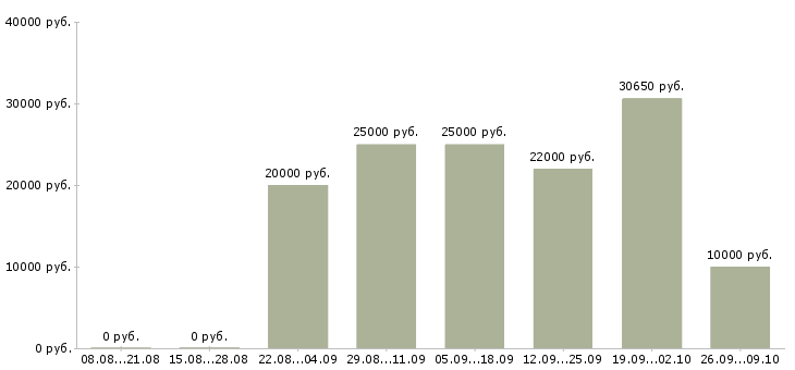 Вакансии консультант в сети интернет Татарстан - Медиана зарплат консультант в сети интернет Татарстан за 2 месяца