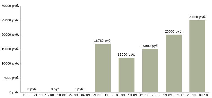 Вакансии консультант корпоративного обслуживания в Челябинске - Медиана зарплат консультант корпоративного обслуживания в Челябинске за 2 месяца