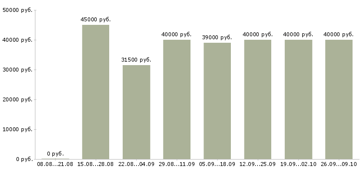 Вакансии личный помощник Татарстан - Медиана зарплат личный помощник Татарстан за 2 месяца