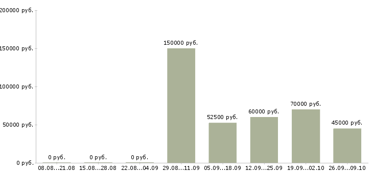 Вакансии маркетолог отдела рекламы в Москве - Медиана зарплат маркетолог отдела рекламы в Москве за 2 месяца