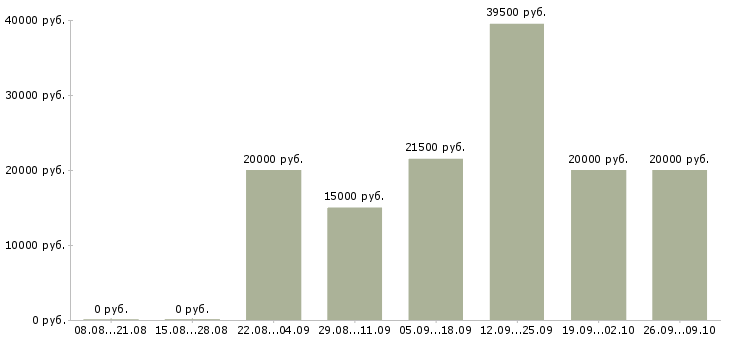 Вакансии мастер в Белгороде - Медиана зарплат мастер в Белгороде за 2 месяца