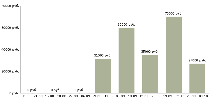 Вакансии машинист в Оренбурге - Медиана зарплат машинист в Оренбурге за 2 месяца