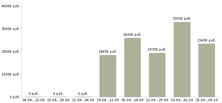Вакансии медицинский консультант в Екатеринбурге - Медиана зарплат медицинский консультант в Екатеринбурге за 2 месяца