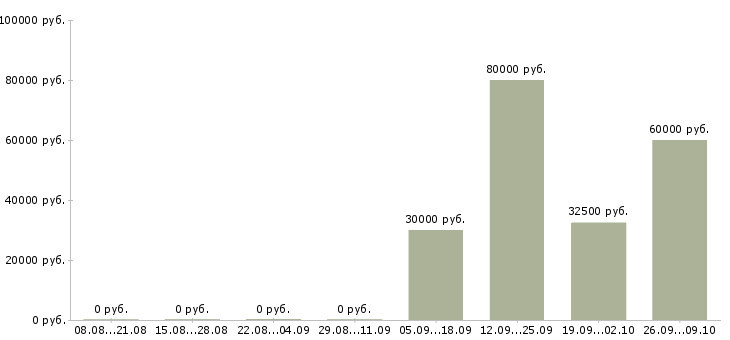 Вакансии менеджер в отдел активных продаж в Подольске - Медиана зарплат менеджер в отдел активных продаж в Подольске за 2 месяца