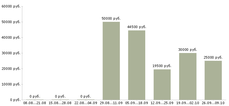 Вакансии менеджер на первичку в Туле - Медиана зарплат менеджер на первичку в Туле за 2 месяца
