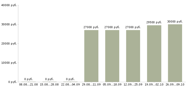 Вакансии менеджер оператор на телефон в Екатеринбурге - Медиана зарплат менеджер оператор на телефон в Екатеринбурге за 2 месяца