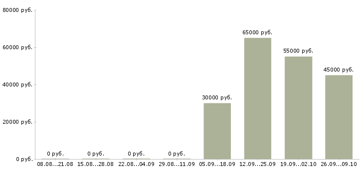 Вакансии менеджер отдела прямых продаж Санкт-петербург - Медиана зарплат менеджер отдела прямых продаж Санкт-петербург за 2 месяца