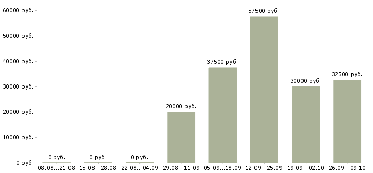 Вакансии менеджер отдела развития клиентов в Иркутске - Медиана зарплат менеджер отдела развития клиентов в Иркутске за 2 месяца