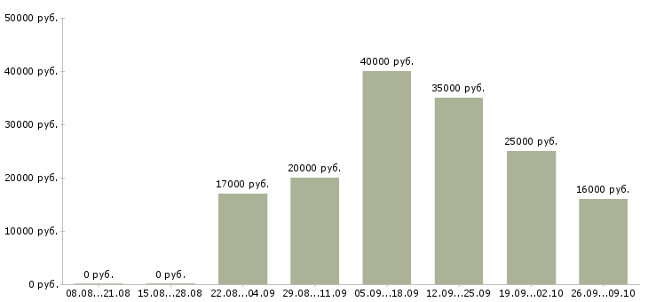 Вакансии менеджер по активным продажам услуг в Ярославле - Медиана зарплат менеджер по активным продажам услуг в Ярославле за 2 месяца