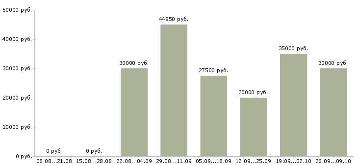 Вакансии менеджер по контролю дебиторской задолженности в Волгограде - Медиана зарплат менеджер по контролю дебиторской задолженности в Волгограде за 2 месяца