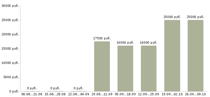 Вакансии менеджер по обучению услугам в Смоленске - Медиана зарплат менеджер по обучению услугам в Смоленске за 2 месяца