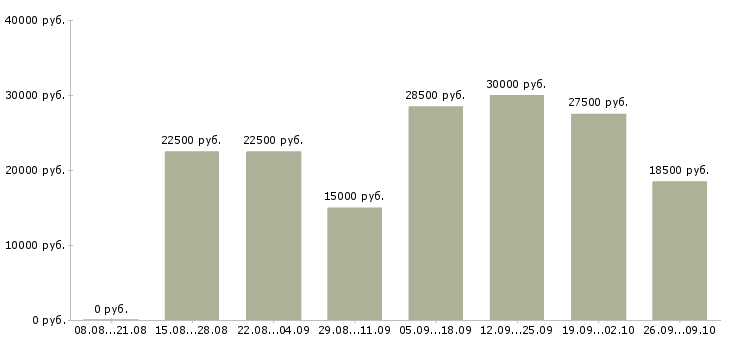 Вакансии менеджер по оформлению документации в Ставрополе - Медиана зарплат менеджер по оформлению документации в Ставрополе за 2 месяца