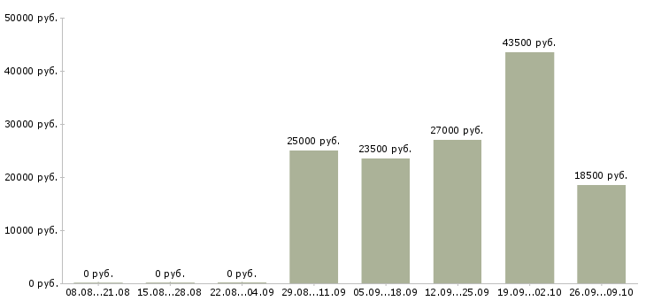 Вакансии менеджер по приему заявок в Екатеринбурге - Медиана зарплат менеджер по приему заявок в Екатеринбурге за 2 месяца