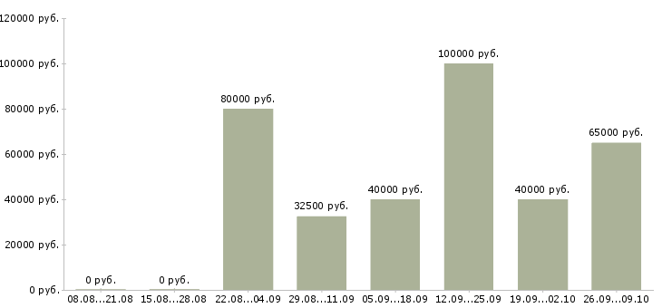 Вакансии менеджер по продажам корпоративным клиентам в Подольске - Медиана зарплат менеджер по продажам корпоративным клиентам в Подольске за 2 месяца