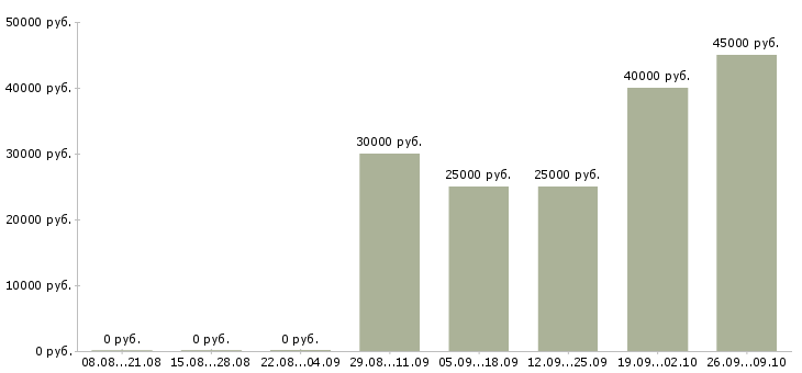 Вакансии менеджер по продаже готового бизнеса Башкортостан - Медиана зарплат менеджер по продаже готового бизнеса Башкортостан за 2 месяца