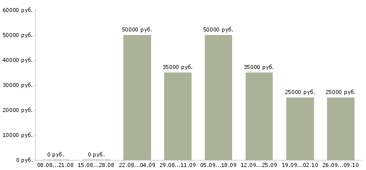 Вакансии менеджер по продвижению и продажам в Саратове - Медиана зарплат менеджер по продвижению и продажам в Саратове за 2 месяца