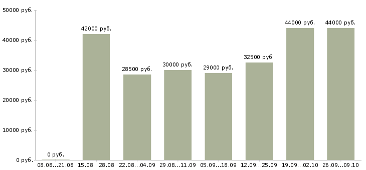Вакансии менеджер по развитию оптовых продаж в Краснодаре - Медиана зарплат менеджер по развитию оптовых продаж в Краснодаре за 2 месяца
