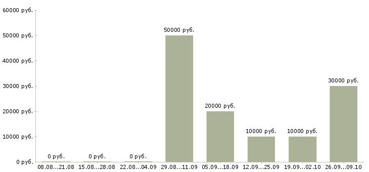 Вакансии менеджер по развитию организации в Ставрополе - Медиана зарплат менеджер по развитию организации в Ставрополе за 2 месяца