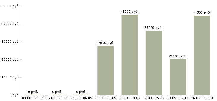 Вакансии менеджер по развитию региональных продаж Татарстан - Медиана зарплат менеджер по развитию региональных продаж Татарстан за 2 месяца