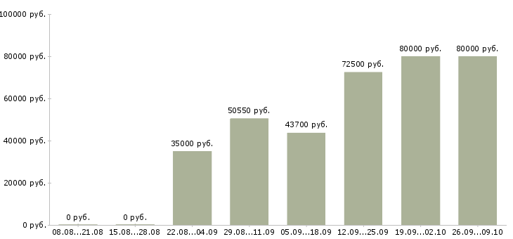 Вакансии менеджер сервисной службы в Москве - Медиана зарплат менеджер сервисной службы в Москве за 2 месяца