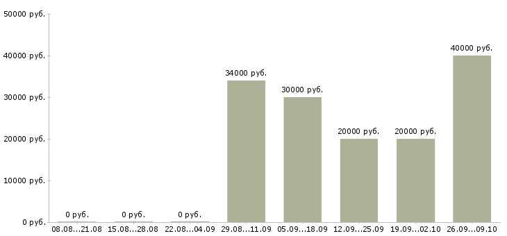Вакансии менеджер центра продаж в Владивостоке - Медиана зарплат менеджер центра продаж в Владивостоке за 2 месяца