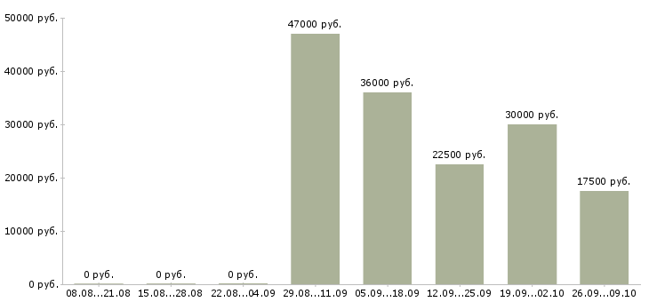 Вакансии менеджер центра продаж в Сургуте - Медиана зарплат менеджер центра продаж в Сургуте за 2 месяца