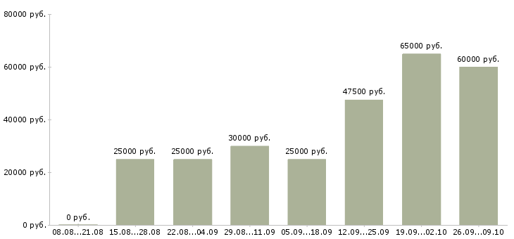 Вакансии на дому для всех в Челябинске - Медиана зарплат на дому для всех в Челябинске за 2 месяца