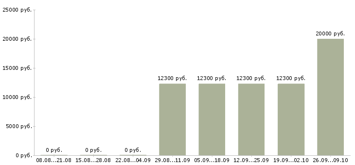Вакансии на кассе Йошкар-ола - Медиана зарплат на кассе Йошкар-ола за 2 месяца
