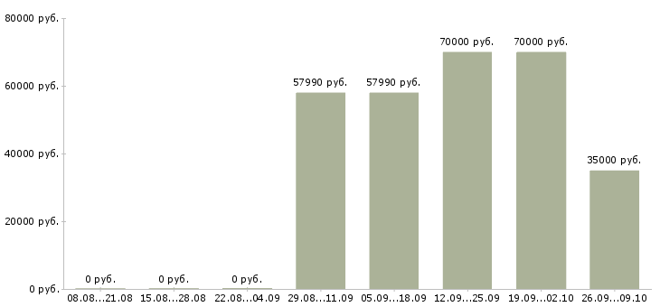 Вакансии наладчик чпу токарной группы в Москве - Медиана зарплат наладчик чпу токарной группы в Москве за 2 месяца