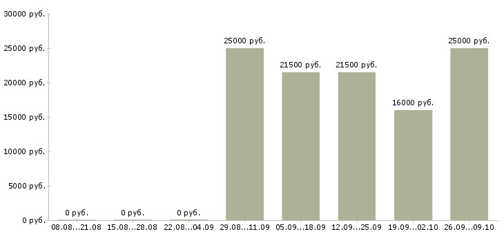 Вакансии оператор для работы на компьютере в Курске - Медиана зарплат оператор для работы на компьютере в Курске за 2 месяца