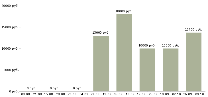 Вакансии оператор на входящие звонки в Челябинске - Медиана зарплат оператор на входящие звонки в Челябинске за 2 месяца