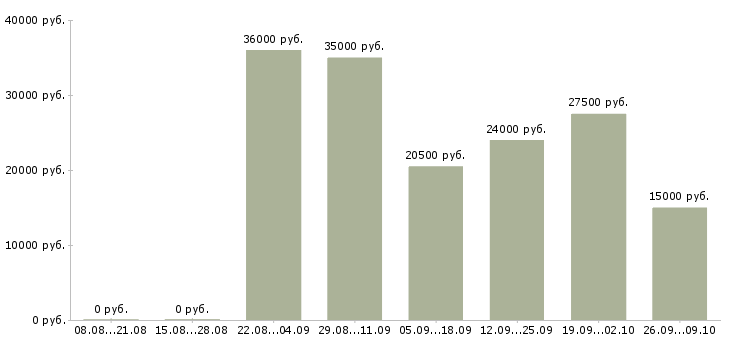 Вакансии отдел кадров в Краснодаре - Медиана зарплат отдел кадров в Краснодаре за 2 месяца