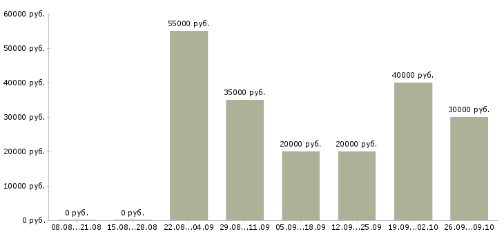 Вакансии партнеров для развития проекта Татарстан - Медиана зарплат партнеров для развития проекта Татарстан за 2 месяца