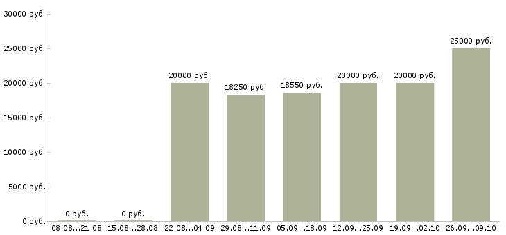 Вакансии подработка обучение в Рязани - Медиана зарплат подработка обучение в Рязани за 2 месяца