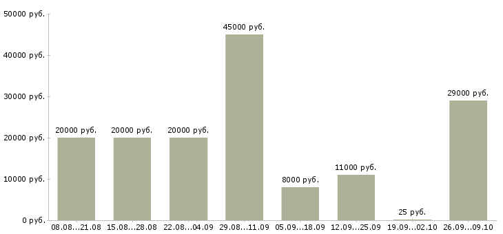 Вакансии подработка обучение в Ярославле - Медиана зарплат подработка обучение в Ярославле за 2 месяца