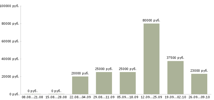 Вакансии предложение Симферополь - Медиана зарплат предложение Симферополь за 2 месяца