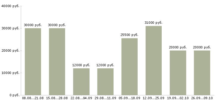 Вакансии предоставляется в интернете в Чебоксарах - Медиана зарплат предоставляется в интернете в Чебоксарах за 2 месяца